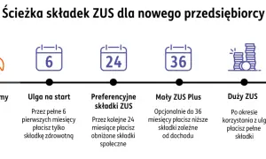 Ścieżka składek ZUS dla nowego przedsiębiorcy: start, ulga na start (6 mies.), preferencyjne składki (24 mies.), Mały ZUS Plus (do 36 mies.), Duży ZUS.