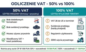 Porównanie odliczenia VAT: 50% (mieszany użytek) vs 100% (firmowy). VAT-26 i ewidencja przebiegu kluczowe dla 100%.