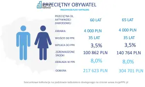 Przeciętny obywatel zarabia 4000 zł, wpłaca 3,5% do PPK, a odkłada 8,0%.