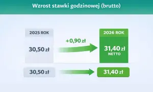 Wzrost stawki godzinowej brutto z 30,50 zł w 2025 r. do 31,40 zł w 2026 r. Umowa zlecenie z nową stawką.