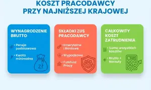 Koszty pracodawcy przy minimalnym wynagrodzeniu: wynagrodzenie brutto, składki ZUS pracodawcy (emerytalne, rentowe, wypadkowe, Fundusz Pracy) i całkowity koszt zatrudnienia.