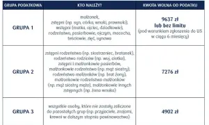Tabela z grupami podatkowymi i kwotami wolnymi od podatku. Darowizna dla dziecka z grupy 1 jest zwolniona do 9637 zł lub bez limitu.