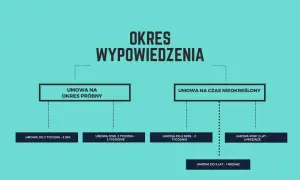 Schemat przedstawia okresy wypowiedzenia umów. 1-miesięczny okres wypowiedzenia dotyczy umowy do 3 lat.