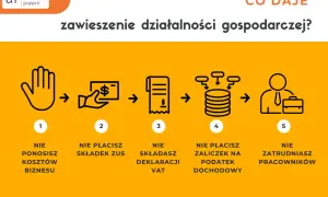 Grafika ilustruje korzyści z zawieszenia działalności gospodarczej online: brak kosztów, ZUS, VAT, zaliczek na podatek dochodowy i zatrudniania pracowników.