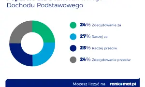 Wykres kołowy pokazuje poparcie dla bezwarunkowego dochodu podstawowego: 51% za, 49% przeciw.