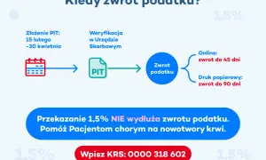 Schemat pokazuje, jak sprawdzić czy dostanę zwrot podatku: złożenie PIT, weryfikacja, a potem zwrot do 45 dni (online) lub 90 dni (papierowo).