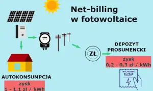 Ile dofinansowania do fotowoltaiki? Sprawdź, ile możesz zyskać