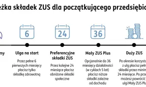 Ścieżka składek ZUS dla początkujących: ulga na start, preferencyjne składki, Mały ZUS Plus, Duży ZUS. Informacje o zawieszeniu działalności a ZUS.