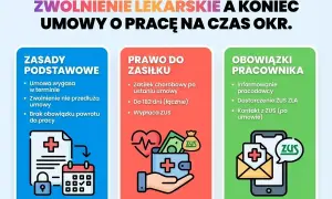 Zwolnienie lekarskie a umowa na czas określony. Kto płaci za L4? ZUS wypłaca zasiłek chorobowy po ustaniu umowy, do 182 dni. Pracownik musi poinformować pracodawcę i dostarczyć ZUS ZLA.