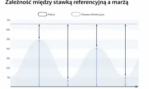 Wykres pokazuje zależność między marżą a stopą referencyjną NBP.