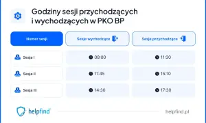 Godziny sesji przychodzących i wychodzących w PKO BP. Tabela przedstawia harmonogram sesji, ułatwiając pko księgowanie.