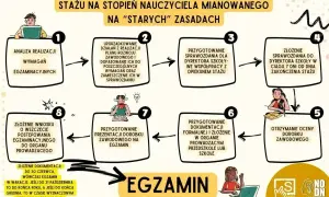 Schemat ścieżki do uzyskania stopnia nauczyciela mianowanego. Dowiedz się, ile zarabia nauczyciel mianowany po ukończeniu stażu.