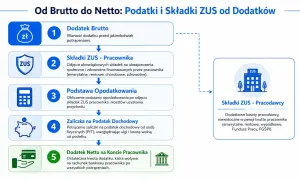 Schemat pokazuje, jak obliczyć dodatek netto. Od dodatku brutto odejmuje się składki ZUS pracownika i zaliczkę na podatek.