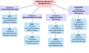 Rodzinne obligacje indeksowane inflacją (ROS, ROD) to część schematu rodzajów obligacji skarbowych, obok stałoprocentowych i zmiennoprocentowych.