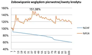 Który bank udziela kredytów we frankach? Fakty, które musisz znać
