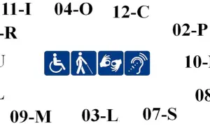 Symbole ułatwień dostępu: wózek inwalidzki, osoba niewidoma, język migowy, niedosłyszący. Wokół numeryczne oznaczenia, być może dla grupy inwalidzkiej.