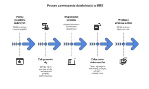 Schemat procesu zawieszenia działalności w KRS: wejście na portal, logowanie, wypełnienie wniosku, załączenie dokumentów i wysłanie online.