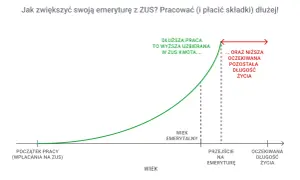 Wykres pokazuje, jak dłuższa praca i płacenie składek ZUS wpływa na emeryturę w Polsce. Dłuższa praca to wyższa uzbierana kwota.