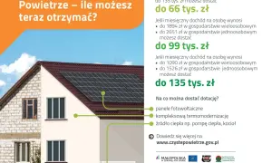 Program Czyste Powietrze: jakie są progi dofinansowania? Dochód roczny do 135 tys. zł to nawet 66 tys. zł dotacji. Sprawdź szczegóły!