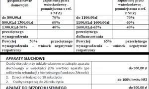 Jak wypełnić wniosek o dofinansowanie zaopatrzenia w przedmioty ortopedyczne i uniknąć błędów