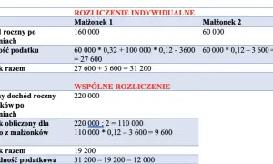 Kiedy małżonkowie nie mogą rozliczać się razem? Sprawdź, jakie są wyjątki