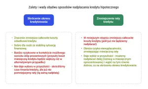 Zalety i wady skrócenia okresu kredytowania vs. zmniejszenia raty kredytu hipotecznego. Wcześniejsza spłata kredytu hipotecznego ma swoje plusy i minusy.