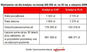 Ile osób wzięło kredyt we frankach? Z miliona zostało 300 tys.