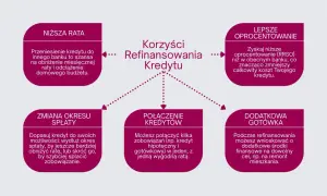 Korzyści refinansowania kredytu: niższa rata, lepsze oprocentowanie, zmiana okresu spłaty, połączenie kredytów, dodatkowa gotówka.