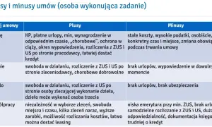 Tabela porównuje plusy i minusy różnych typów umów cywilnoprawnych, takich jak umowa o pracę, zlecenie, o dzieło i o współpracę.