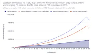 Wykres pokazuje wzrost wartości inwestycji na IKZE, IKE i zwykłym koncie maklerskim. Ikze co to jest? To konto emerytalne, które oferuje korzyści podatkowe.