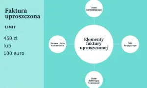 Faktura uproszczona do jakiej kwoty? Limit 450 zł lub 100 euro. Schemat elementów faktury uproszczonej.