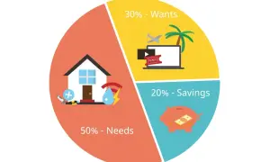 Wykres kołowy pokazuje podział budżetu: 50% na potrzeby (dom, leki), 30% na zachcianki (wakacje, rozrywka) i 20% na oszczędzanie (skarbonka).
