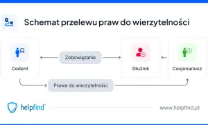 Schemat przelewu praw do wierzytelności: Cedent przekazuje prawa do wierzytelności Dłużnikowi, który ma zobowiązanie wobec Cesjonariusza.