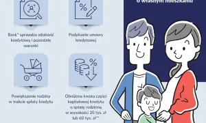Rodzinny kredyt mieszkaniowy: bank sprawdza zdolność, podpisanie umowy, powiększenie rodziny, obniżona rata. Krystyna i Jan marzą o własnym mieszkaniu.