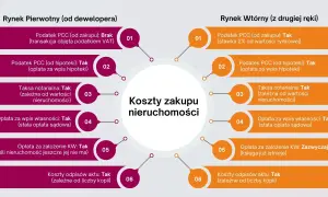 Porównanie kosztów zakupu mieszkania: podatek PCC, taksa notarialna, opłaty sądowe na rynku pierwotnym i wtórnym.