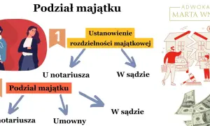 Schemat podziału majątku po rozwodzie: ustanowienie rozdzielności majątkowej u notariusza lub w sądzie, a następnie podział majątku umowny lub sądowy.