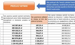 Przykładowe wyliczenie emerytury: tabela pokazuje, ile oszczędności potrzebujesz na emeryturę i ile musisz odkładać miesięcznie.