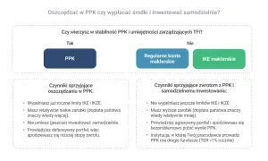 Decyzja: PPK co to? Porównanie PPK, konta maklerskiego i IKE. Sprawdź, kiedy warto oszczędzać w PPK, a kiedy inwestować samodzielnie.