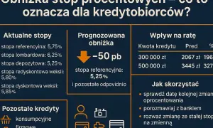 Aktualna stopa lombardowa to 6,25%. Obniżka stóp procentowych oznacza niższe raty kredytów.