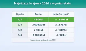 Tabela porównuje najniższą krajową 2026 z wymiarem etatu: 1/1 to 4806 zł brutto, 3/4 to 3604,50 zł, 1/2 to 2403 zł, 1/4 to 1201,50 zł.