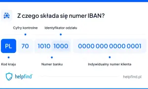 Wyjaśnienie, co to IBAN: numer składa się z kodu kraju (PL), cyfr kontrolnych (70), numeru banku (1010 1000) i numeru klienta.