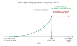 Wykres pokazuje, że wysokość emerytury z ZUS zależy od kwoty uzbieranej na koncie i subkoncie oraz od oczekiwanej długości życia.