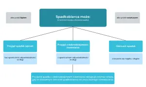 Spadkobierca może przyjąć spadek wprost, z dobrodziejstwem inwentarza lub odrzucić go. Decyzja spadkobiercy jest kluczowa.