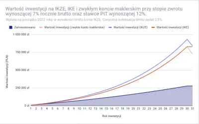 Porównanie wartości inwestycji na IKZE, IKE i zwykłym koncie maklerskim. IKZE i IKE rosną szybciej niż zwykłe konto.