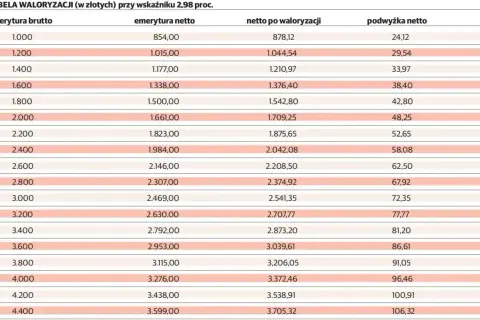 Tabela waloryzacji emerytury netto przy wskaźniku 2,98%. Pokazuje kwoty brutto, netto, netto po waloryzacji i podwyżkę netto.