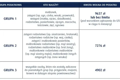 Tabela z grupami podatkowymi i kwotami wolnymi od podatku. Darowizna dla dziecka z grupy 1 jest zwolniona do 9637 zł lub bez limitu.