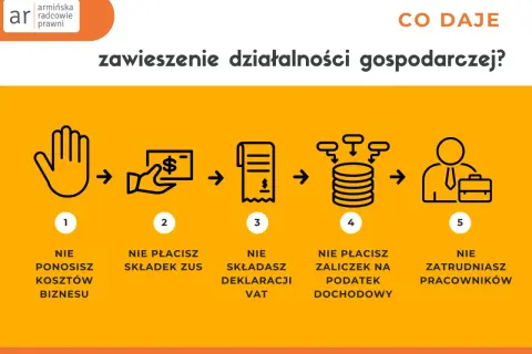 Grafika ilustruje korzyści z zawieszenia działalności gospodarczej online: brak kosztów, ZUS, VAT, zaliczek na podatek dochodowy i zatrudniania pracowników.