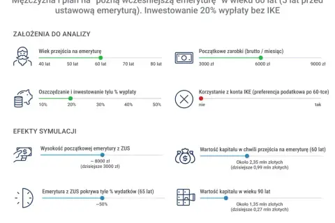 Symulacja planu na "późną wcześniejszą emeryturę" mężczyzny w wieku 60 lat, uwzględniająca inwestowanie 20% wypłaty.