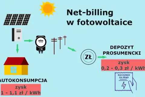 Ile dofinansowania do fotowoltaiki? Sprawdź, ile możesz zyskać
