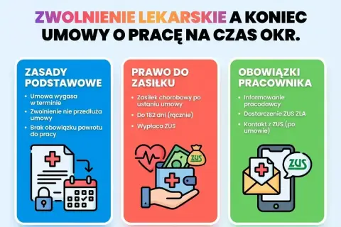 Zwolnienie lekarskie a umowa na czas określony. Kto płaci za L4? ZUS wypłaca zasiłek chorobowy po ustaniu umowy, do 182 dni. Pracownik musi poinformować pracodawcę i dostarczyć ZUS ZLA.